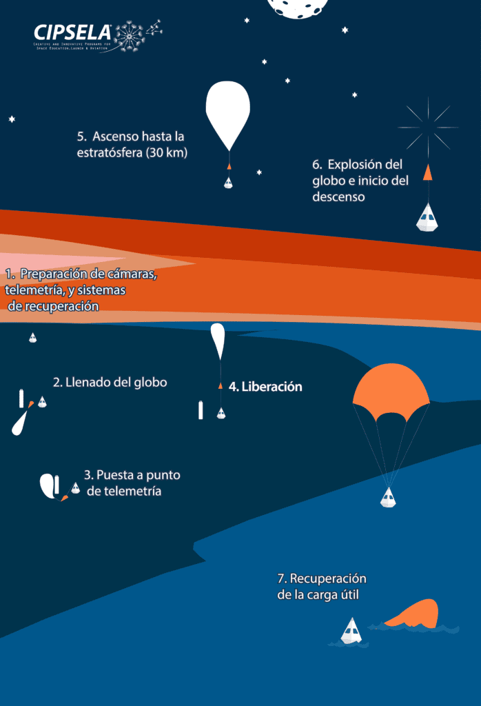 Perfil de vuelo amerizaje cipsela